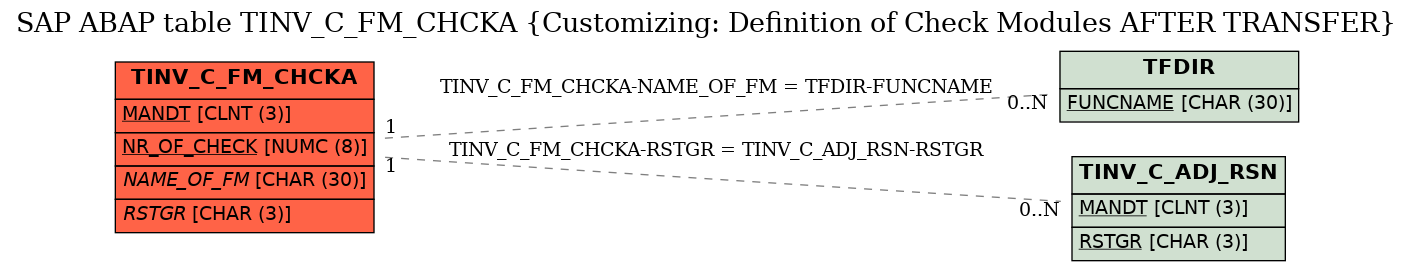 E-R Diagram for table TINV_C_FM_CHCKA (Customizing: Definition of Check Modules AFTER TRANSFER)