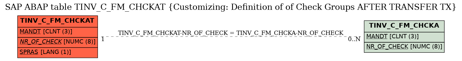 E-R Diagram for table TINV_C_FM_CHCKAT (Customizing: Definition of of Check Groups AFTER TRANSFER TX)