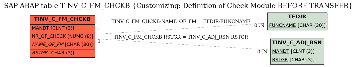 E-R Diagram for table TINV_C_FM_CHCKB (Customizing: Definition of Check Module BEFORE TRANSFER)