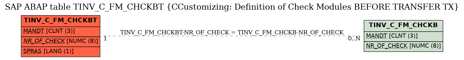 E-R Diagram for table TINV_C_FM_CHCKBT (CCustomizing: Definition of Check Modules BEFORE TRANSFER TX)