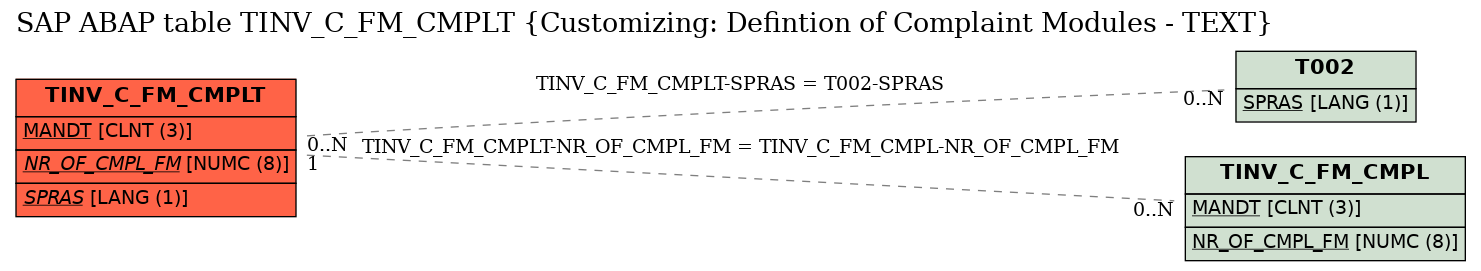 E-R Diagram for table TINV_C_FM_CMPLT (Customizing: Defintion of Complaint Modules - TEXT)