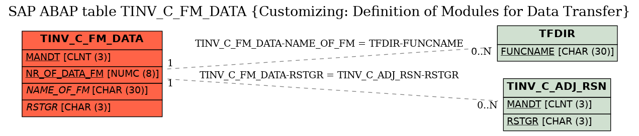 E-R Diagram for table TINV_C_FM_DATA (Customizing: Definition of Modules for Data Transfer)