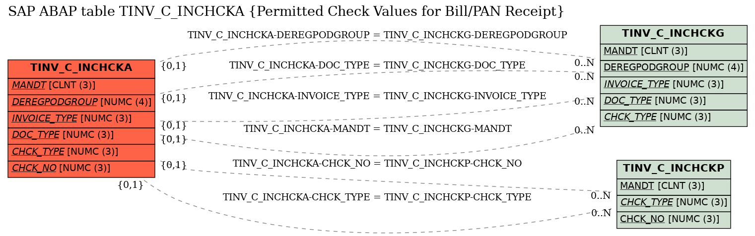 E-R Diagram for table TINV_C_INCHCKA (Permitted Check Values for Bill/PAN Receipt)