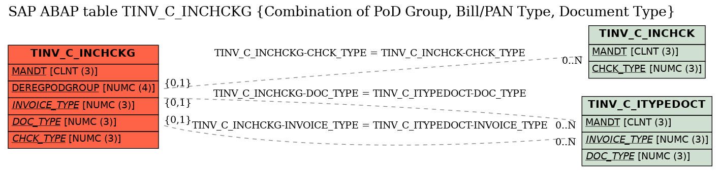E-R Diagram for table TINV_C_INCHCKG (Combination of PoD Group, Bill/PAN Type, Document Type)