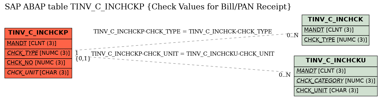 E-R Diagram for table TINV_C_INCHCKP (Check Values for Bill/PAN Receipt)