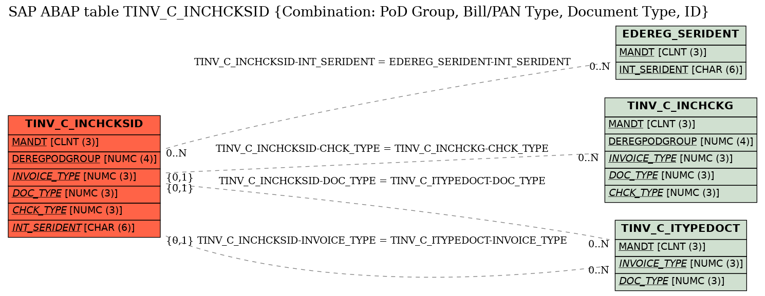 E-R Diagram for table TINV_C_INCHCKSID (Combination: PoD Group, Bill/PAN Type, Document Type, ID)