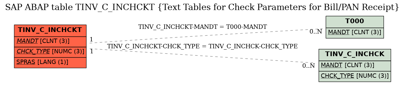 E-R Diagram for table TINV_C_INCHCKT (Text Tables for Check Parameters for Bill/PAN Receipt)