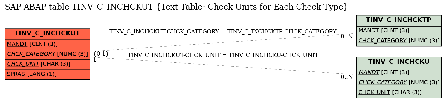 E-R Diagram for table TINV_C_INCHCKUT (Text Table: Check Units for Each Check Type)