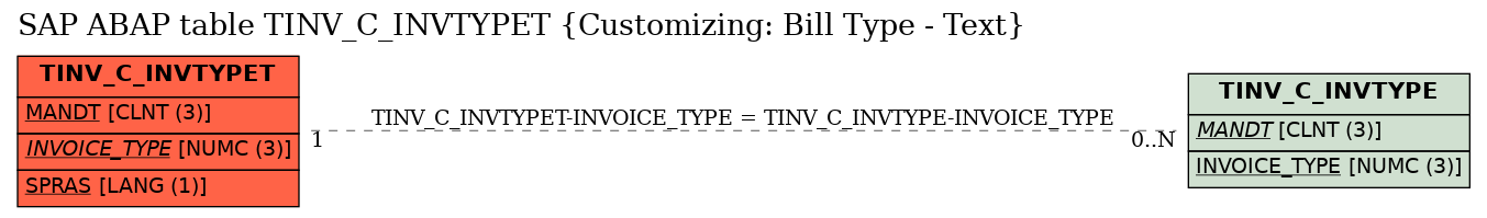 E-R Diagram for table TINV_C_INVTYPET (Customizing: Bill Type - Text)