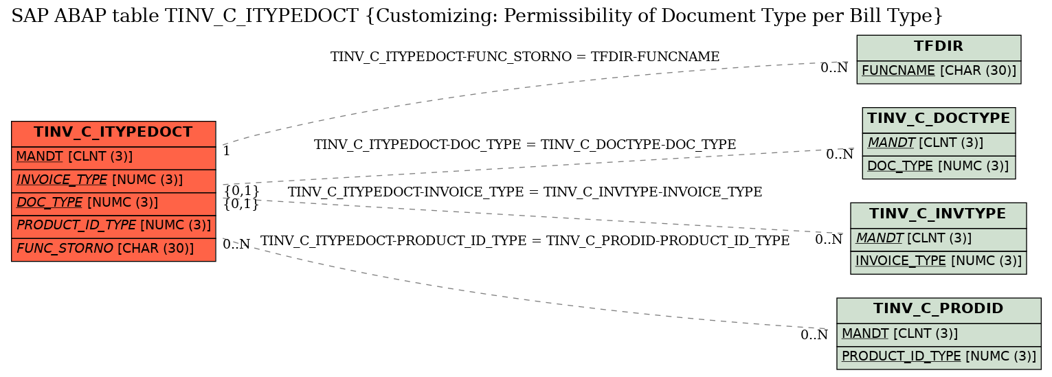 E-R Diagram for table TINV_C_ITYPEDOCT (Customizing: Permissibility of Document Type per Bill Type)