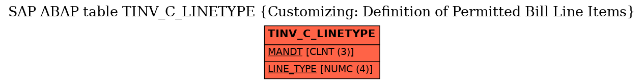 E-R Diagram for table TINV_C_LINETYPE (Customizing: Definition of Permitted Bill Line Items)