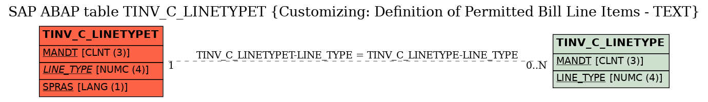 E-R Diagram for table TINV_C_LINETYPET (Customizing: Definition of Permitted Bill Line Items - TEXT)