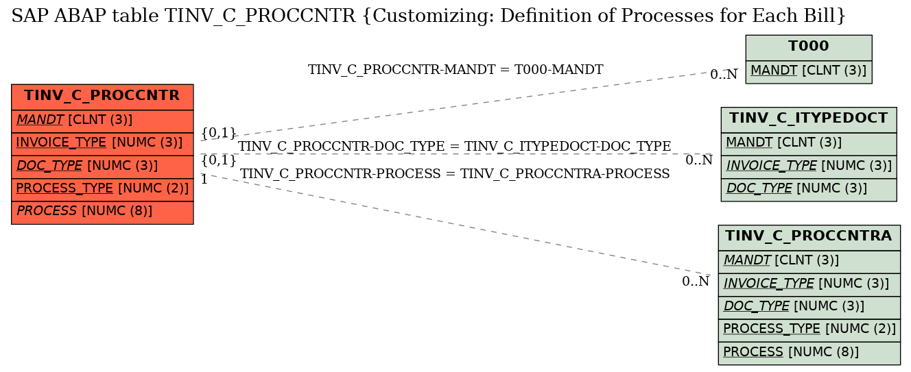 E-R Diagram for table TINV_C_PROCCNTR (Customizing: Definition of Processes for Each Bill)