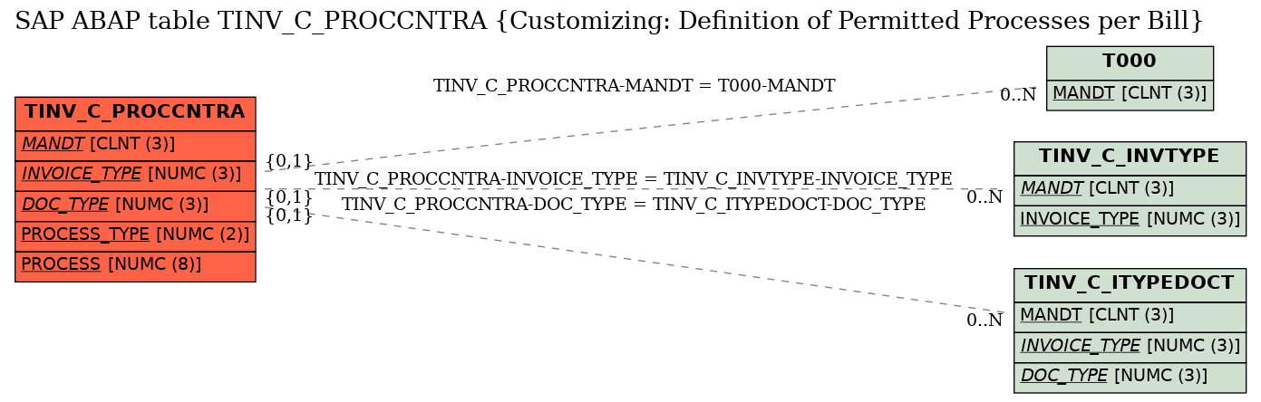 E-R Diagram for table TINV_C_PROCCNTRA (Customizing: Definition of Permitted Processes per Bill)