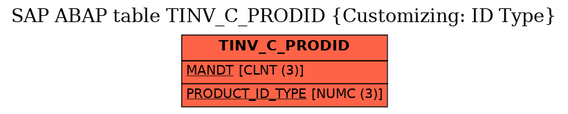 E-R Diagram for table TINV_C_PRODID (Customizing: ID Type)