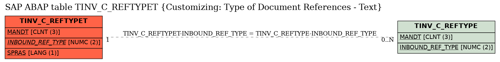 E-R Diagram for table TINV_C_REFTYPET (Customizing: Type of Document References - Text)