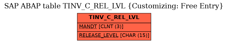 E-R Diagram for table TINV_C_REL_LVL (Customizing: Free Entry)
