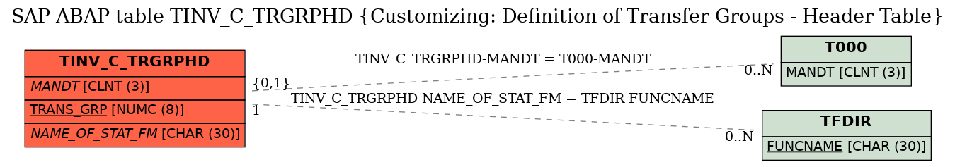 E-R Diagram for table TINV_C_TRGRPHD (Customizing: Definition of Transfer Groups - Header Table)