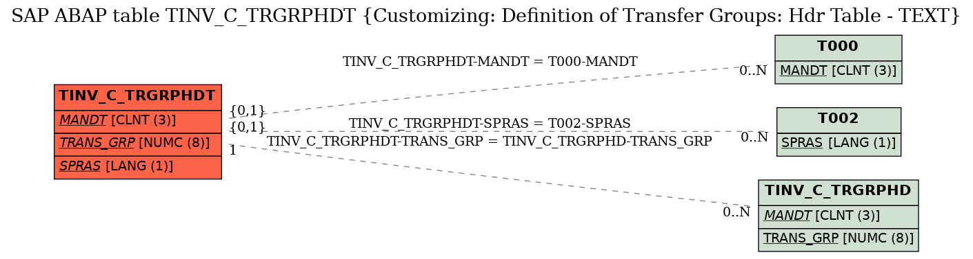 E-R Diagram for table TINV_C_TRGRPHDT (Customizing: Definition of Transfer Groups: Hdr Table - TEXT)