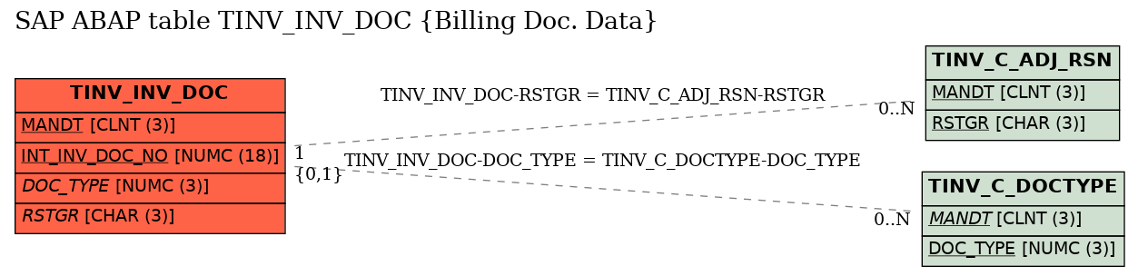 E-R Diagram for table TINV_INV_DOC (Billing Doc. Data)