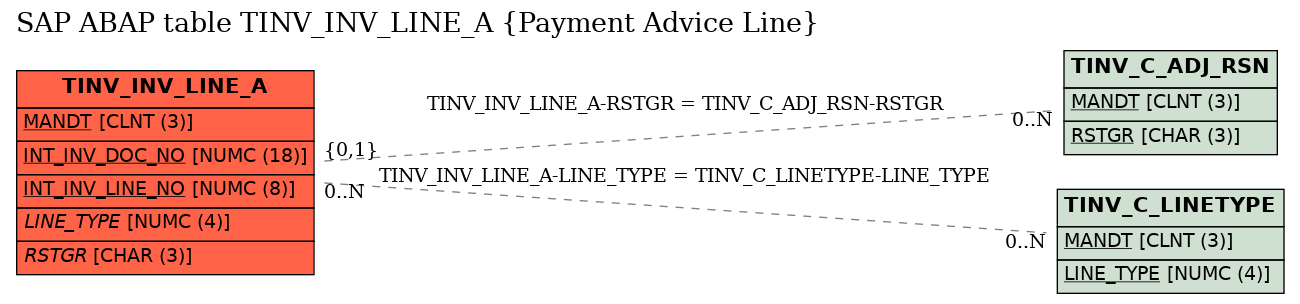 E-R Diagram for table TINV_INV_LINE_A (Payment Advice Line)