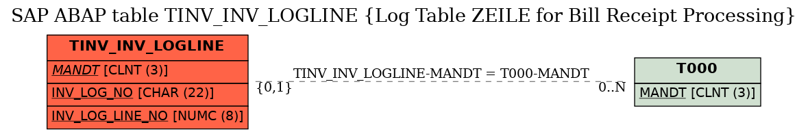 E-R Diagram for table TINV_INV_LOGLINE (Log Table ZEILE for Bill Receipt Processing)