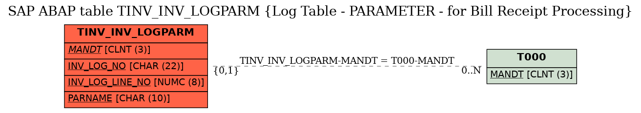 E-R Diagram for table TINV_INV_LOGPARM (Log Table - PARAMETER - for Bill Receipt Processing)