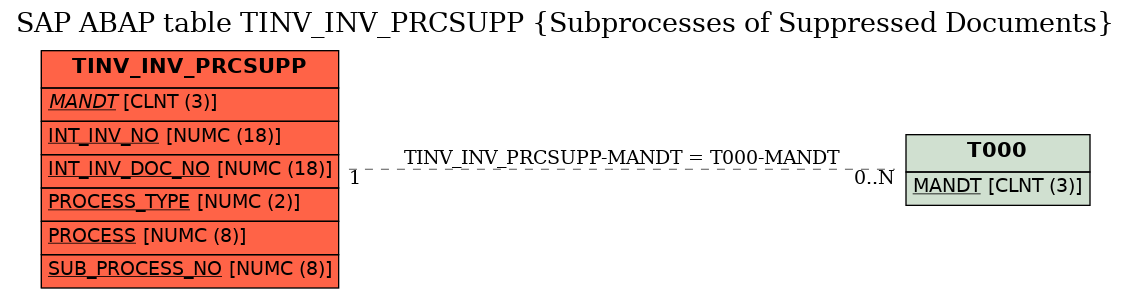 E-R Diagram for table TINV_INV_PRCSUPP (Subprocesses of Suppressed Documents)