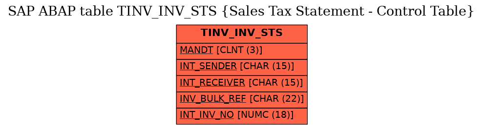 E-R Diagram for table TINV_INV_STS (Sales Tax Statement - Control Table)