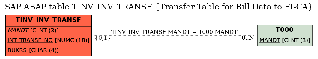 E-R Diagram for table TINV_INV_TRANSF (Transfer Table for Bill Data to FI-CA)