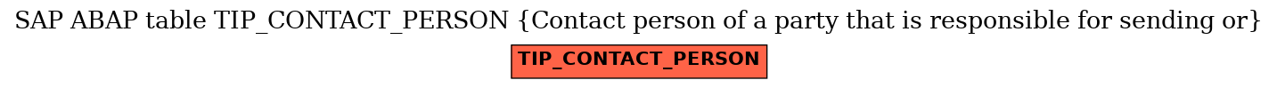 E-R Diagram for table TIP_CONTACT_PERSON (Contact person of a party that is responsible for sending or)