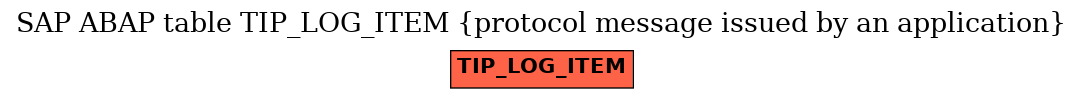 E-R Diagram for table TIP_LOG_ITEM (protocol message issued by an application)