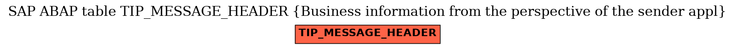 E-R Diagram for table TIP_MESSAGE_HEADER (Business information from the perspective of the sender appl)