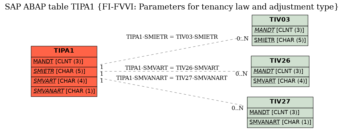 E-R Diagram for table TIPA1 (FI-FVVI: Parameters for tenancy law and adjustment type)
