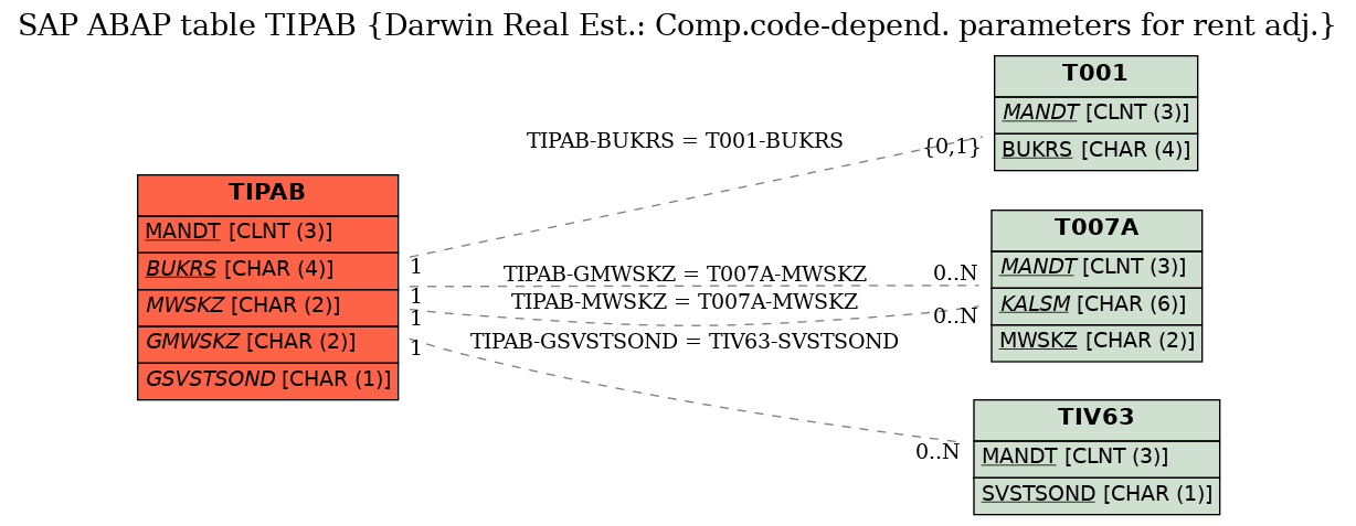 E-R Diagram for table TIPAB (Darwin Real Est.: Comp.code-depend. parameters for rent adj.)