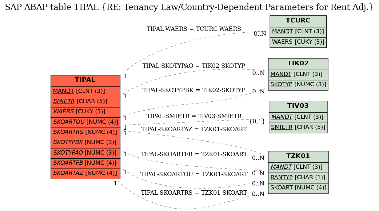 E-R Diagram for table TIPAL (RE: Tenancy Law/Country-Dependent Parameters for Rent Adj.)