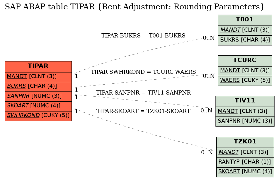 E-R Diagram for table TIPAR (Rent Adjustment: Rounding Parameters)