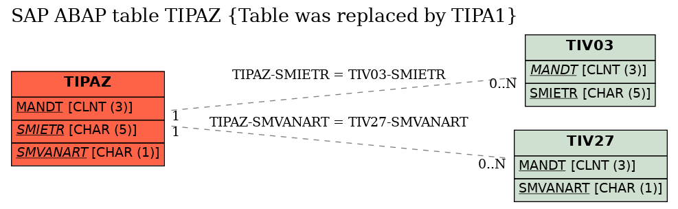 E-R Diagram for table TIPAZ (Table was replaced by TIPA1)