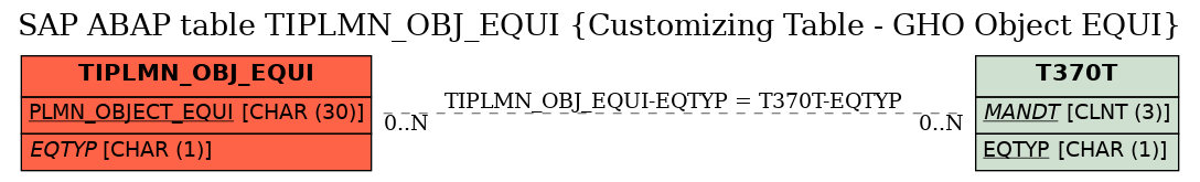 E-R Diagram for table TIPLMN_OBJ_EQUI (Customizing Table - GHO Object EQUI)