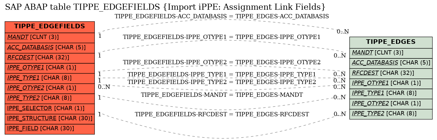 E-R Diagram for table TIPPE_EDGEFIELDS (Import iPPE: Assignment Link Fields)