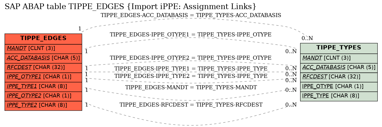 E-R Diagram for table TIPPE_EDGES (Import iPPE: Assignment Links)