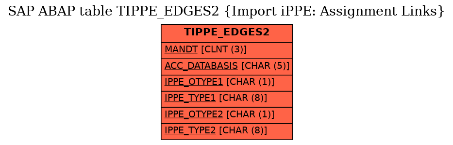 E-R Diagram for table TIPPE_EDGES2 (Import iPPE: Assignment Links)