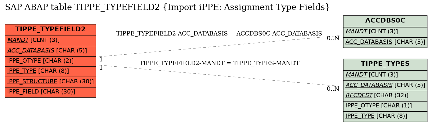 E-R Diagram for table TIPPE_TYPEFIELD2 (Import iPPE: Assignment Type Fields)