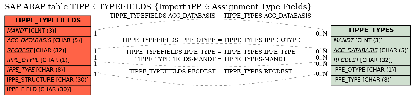 E-R Diagram for table TIPPE_TYPEFIELDS (Import iPPE: Assignment Type Fields)