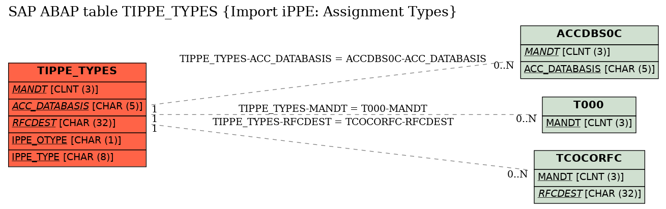 E-R Diagram for table TIPPE_TYPES (Import iPPE: Assignment Types)