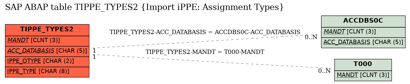 E-R Diagram for table TIPPE_TYPES2 (Import iPPE: Assignment Types)