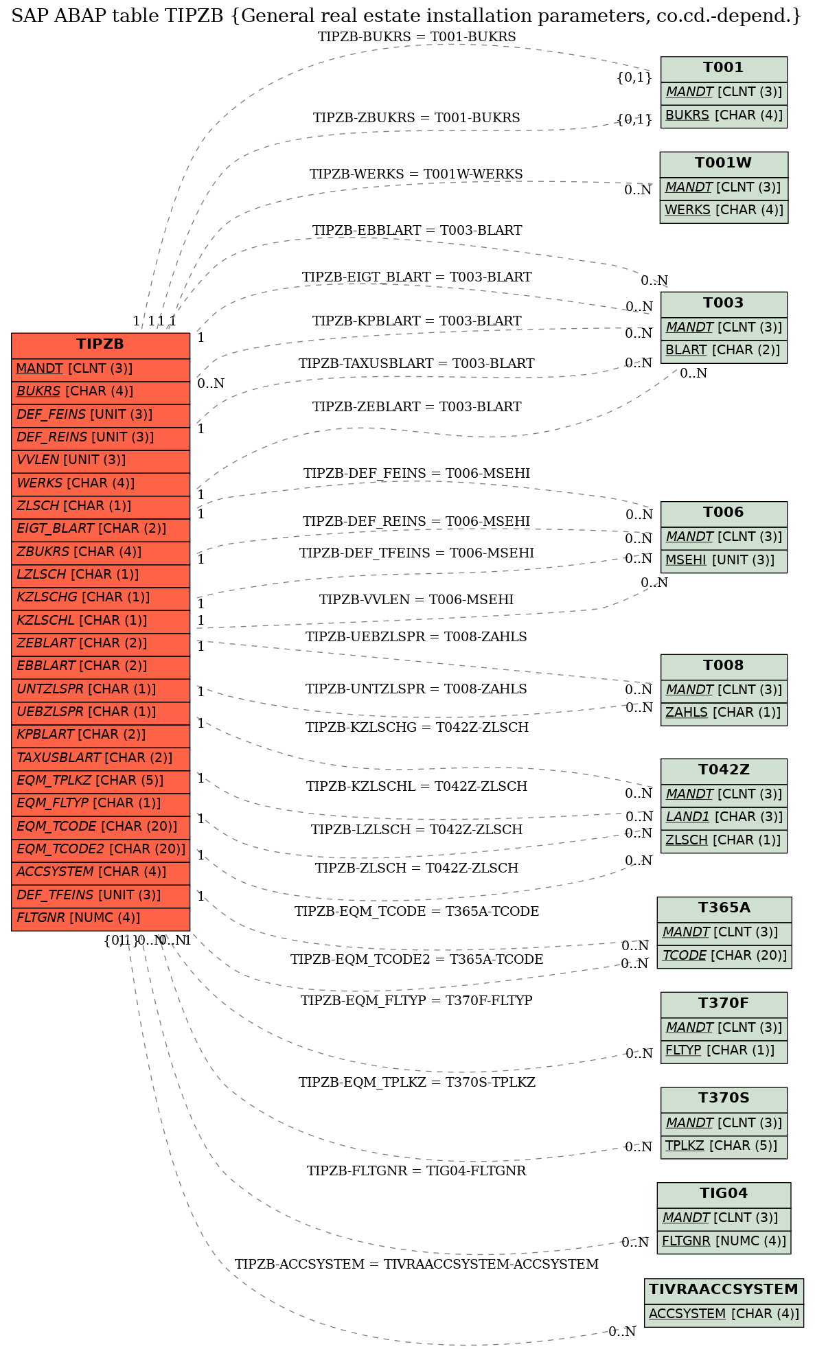 E-R Diagram for table TIPZB (General real estate installation parameters, co.cd.-depend.)