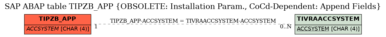 E-R Diagram for table TIPZB_APP (OBSOLETE: Installation Param., CoCd-Dependent: Append Fields)