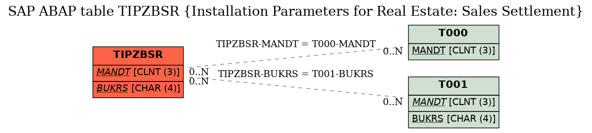 E-R Diagram for table TIPZBSR (Installation Parameters for Real Estate: Sales Settlement)