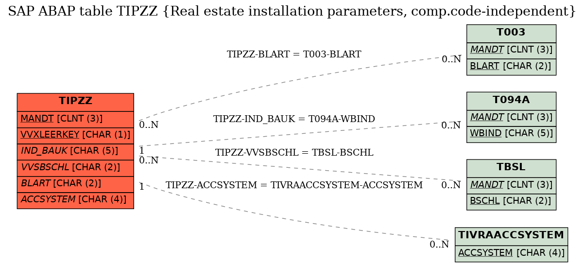 E-R Diagram for table TIPZZ (Real estate installation parameters, comp.code-independent)